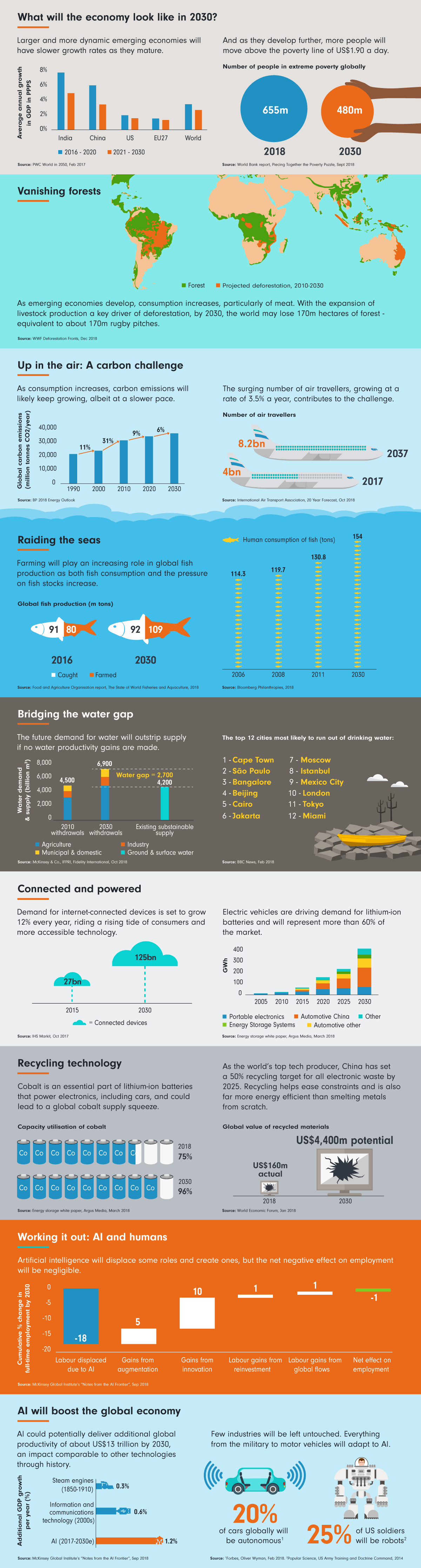 In nine charts: the world in 2029 | Fidelity Funds | Fidelity Singapore