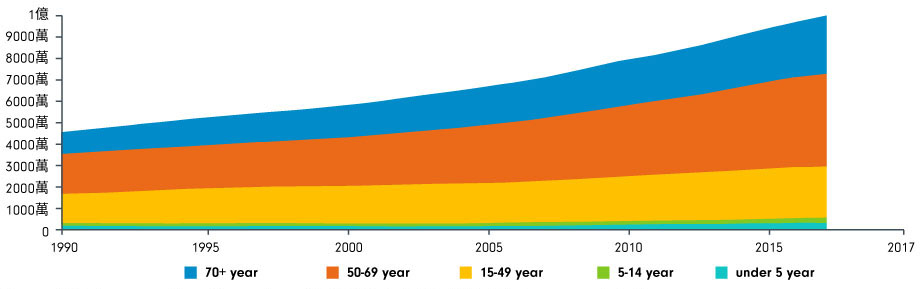 An aging population creates huge unmet health demands | Fidelity Singapore